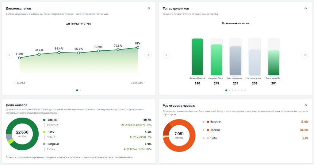 Интерфейс аналитики Prism AI: KPI, сводка по каналам и теги по сотрудникам