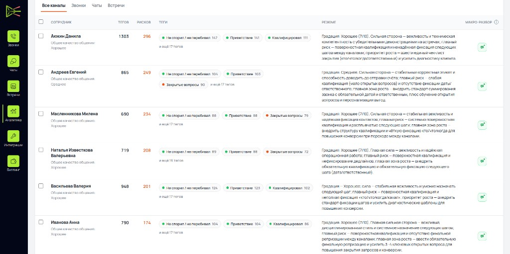 Таблица сотрудников: теги, риски, AI-резюме по коммуникациям и макро-разбор в Prism AI